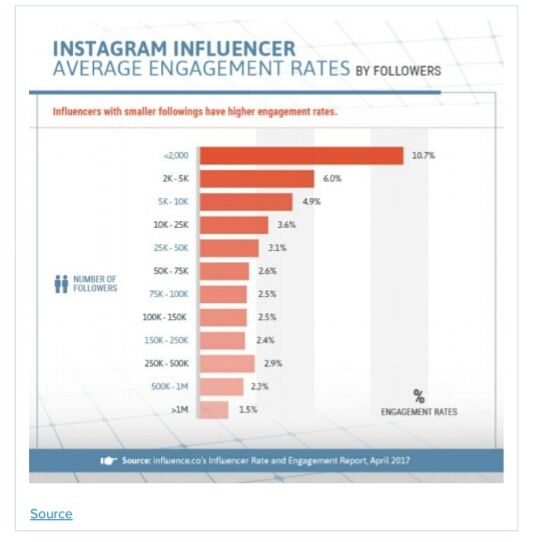 Instagram influencer average engagement